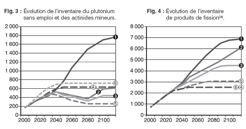 Évolution des principaux inventaires selon les scénarios considérés de 2000 à 2110